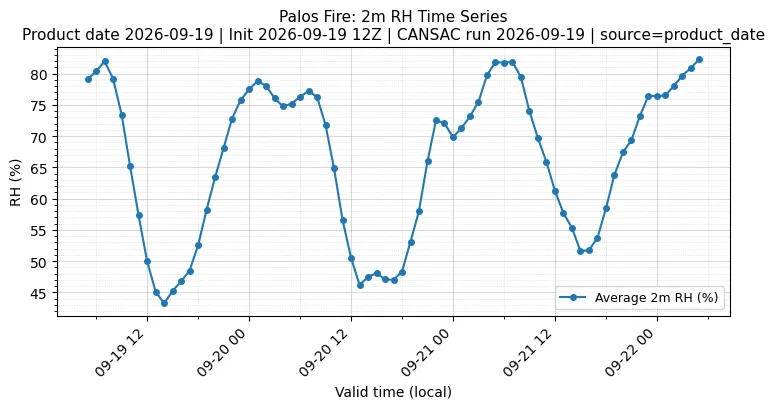 RH Timeseries