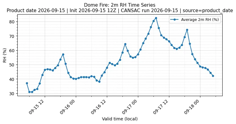 RH Timeseries