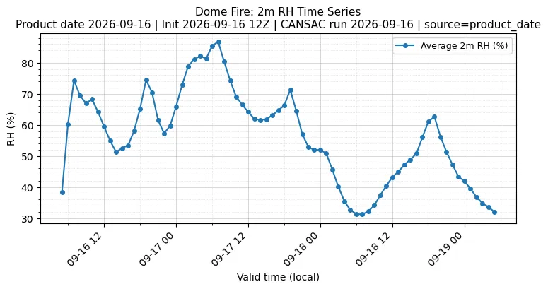 RH Timeseries