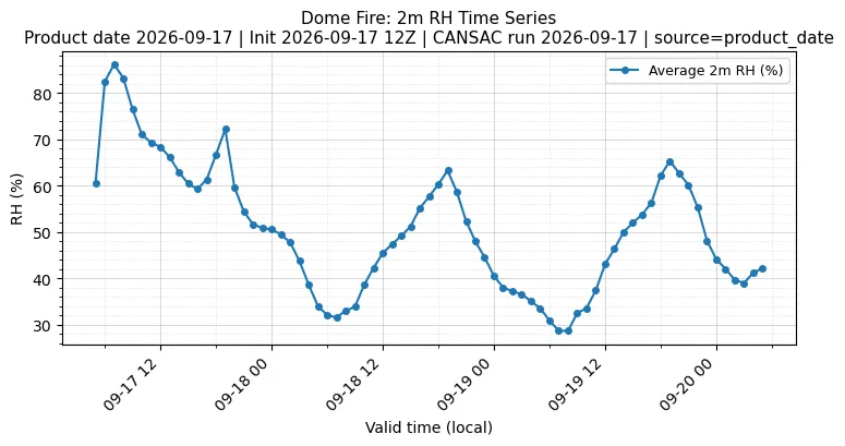 RH Timeseries