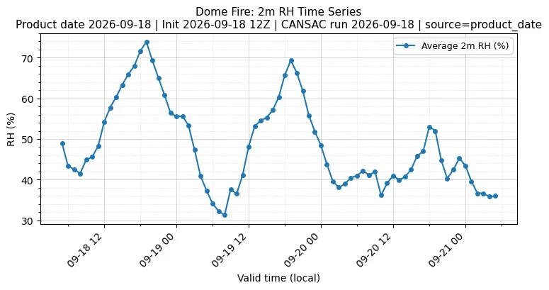 RH Timeseries