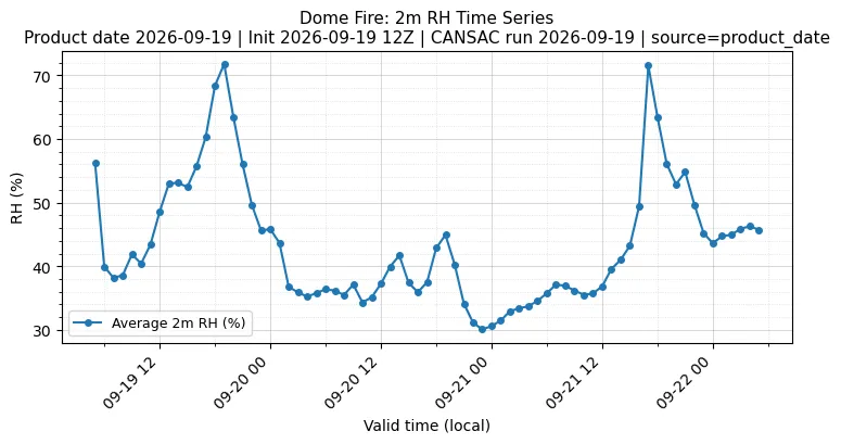 RH Timeseries