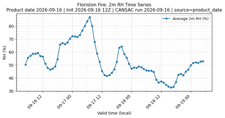 RH Timeseries