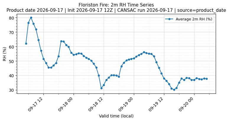RH Timeseries