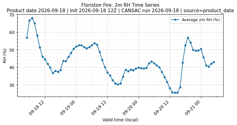 RH Timeseries