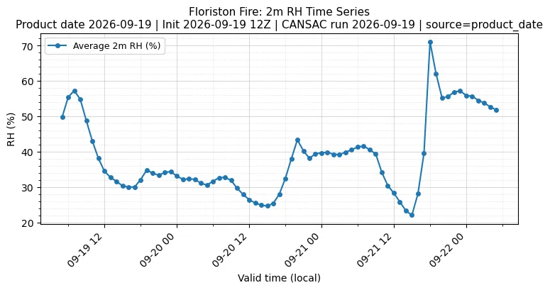 RH Timeseries