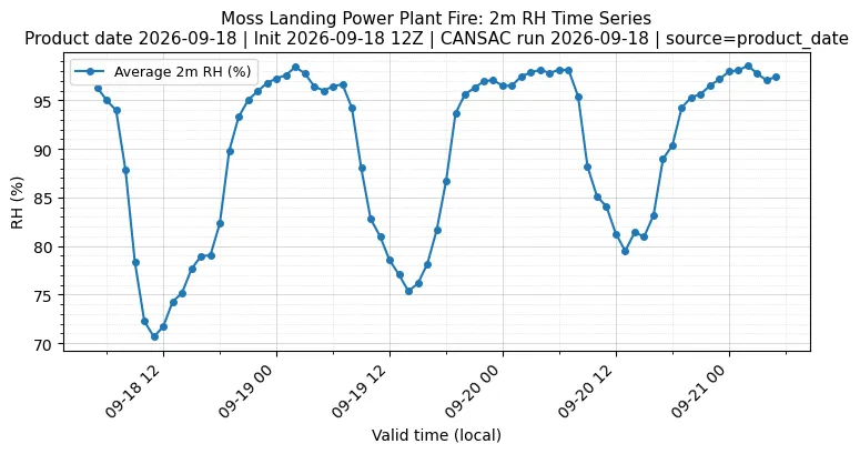 RH Timeseries