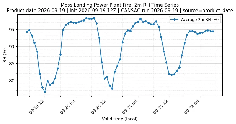 RH Timeseries