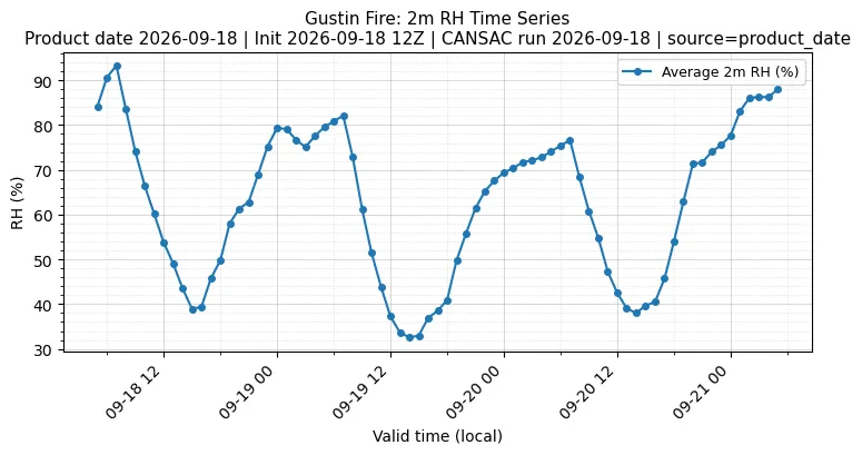 RH Timeseries