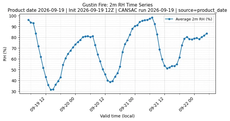 RH Timeseries