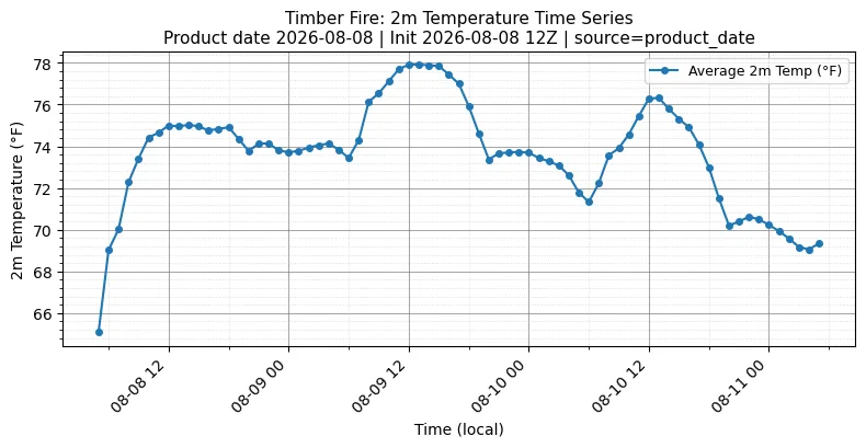 Surface Temperature Timeseries