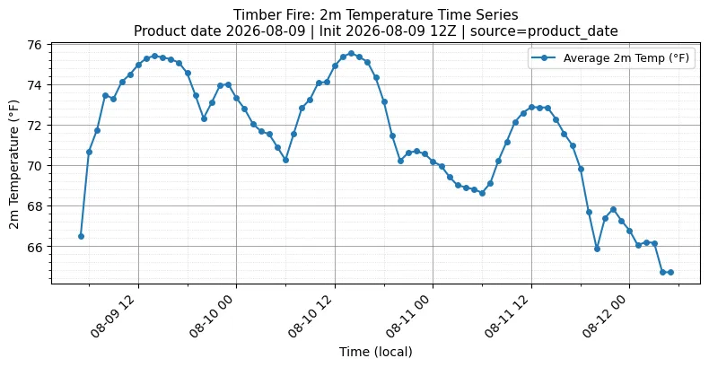 Surface Temperature Timeseries