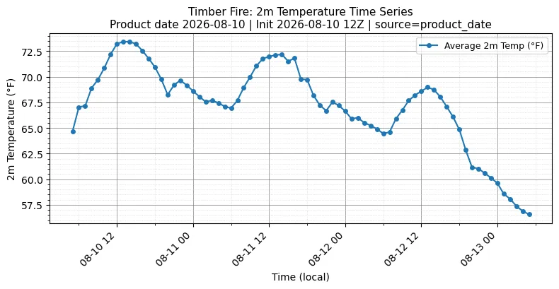 Surface Temperature Timeseries