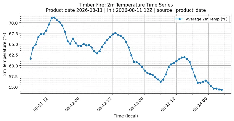 Surface Temperature Timeseries