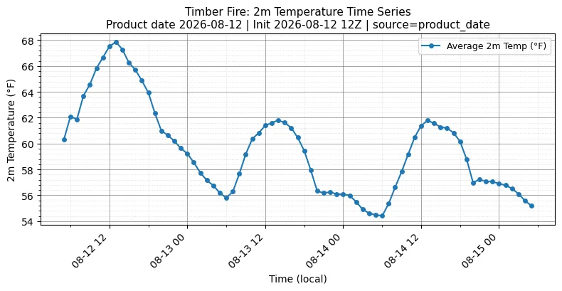 Surface Temperature Timeseries