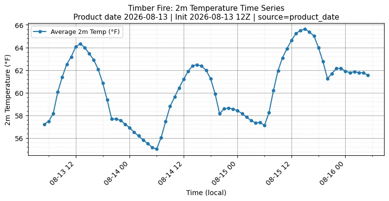 Surface Temperature Timeseries