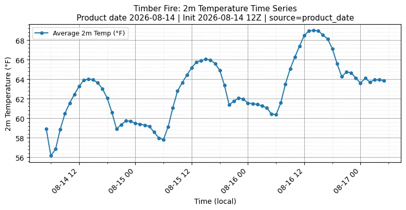 Surface Temperature Timeseries