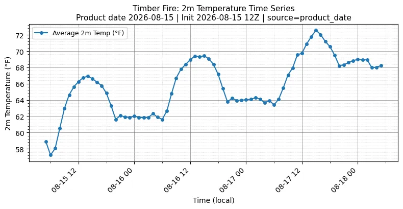 Surface Temperature Timeseries