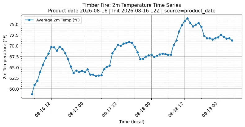 Surface Temperature Timeseries