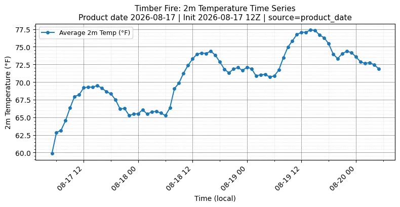Surface Temperature Timeseries