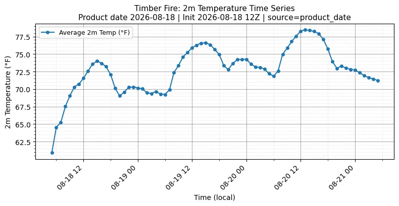 Surface Temperature Timeseries