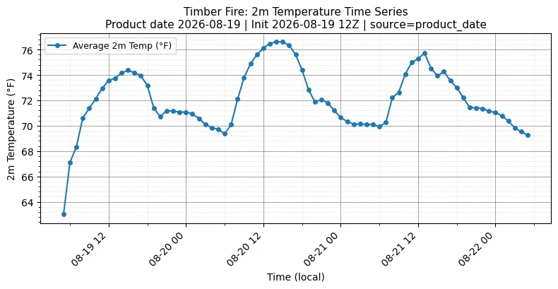 Surface Temperature Timeseries