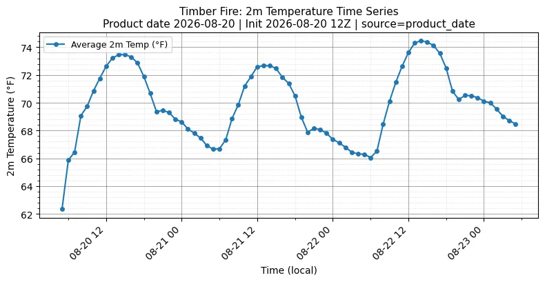 Surface Temperature Timeseries