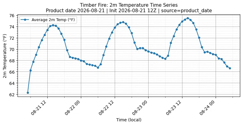 Surface Temperature Timeseries