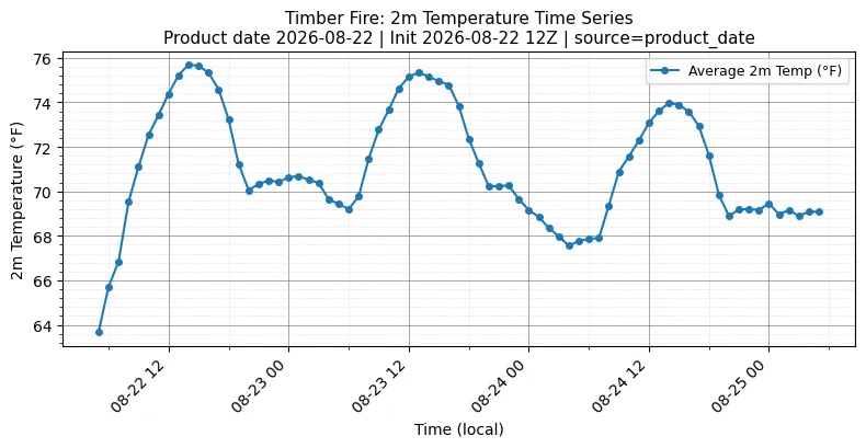 Surface Temperature Timeseries