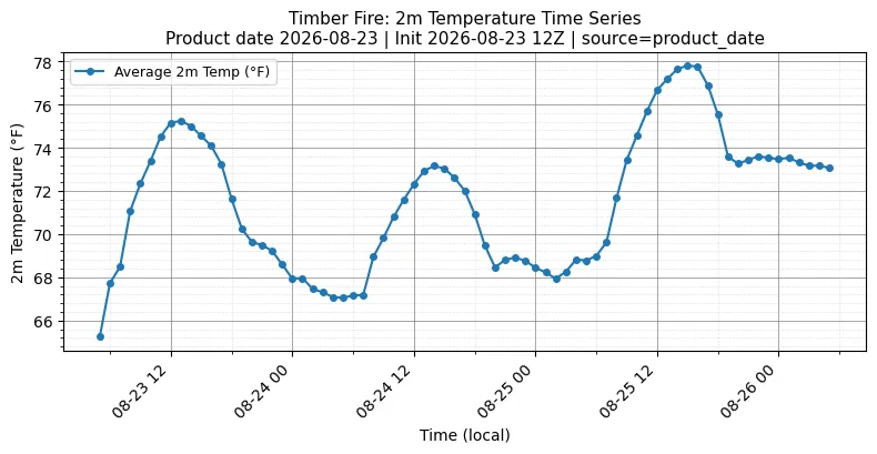 Surface Temperature Timeseries