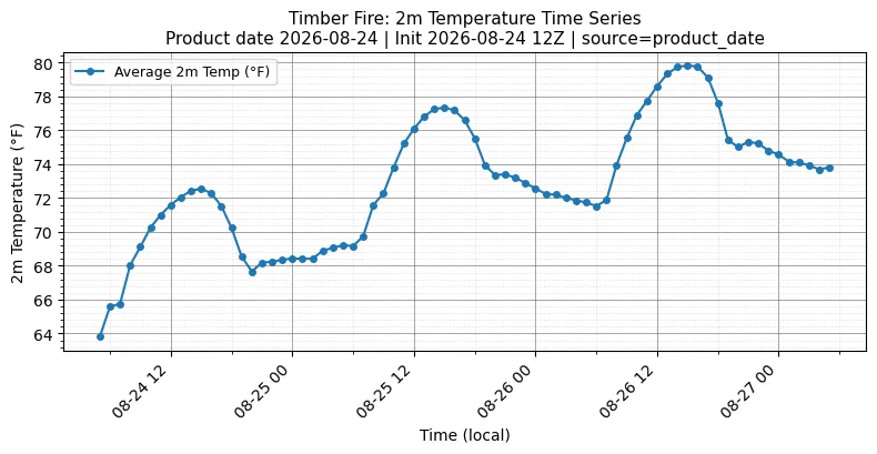 Surface Temperature Timeseries