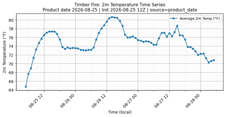 Surface Temperature Timeseries