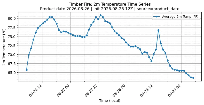 Surface Temperature Timeseries