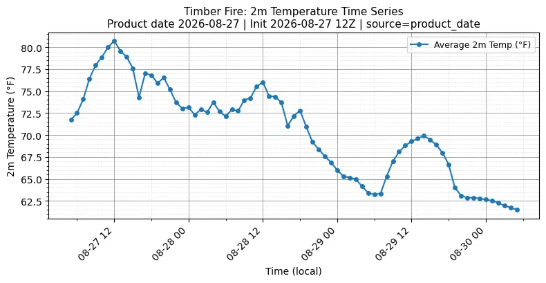 Surface Temperature Timeseries
