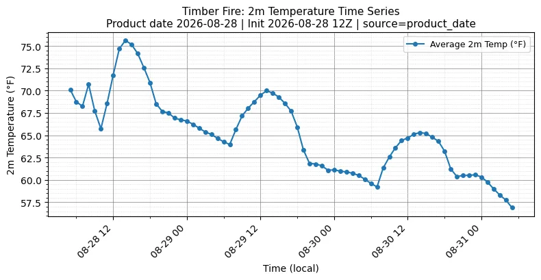 Surface Temperature Timeseries