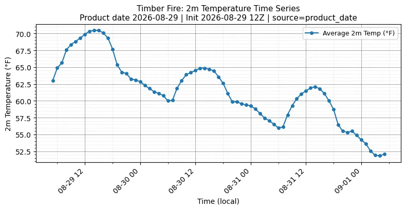 Surface Temperature Timeseries
