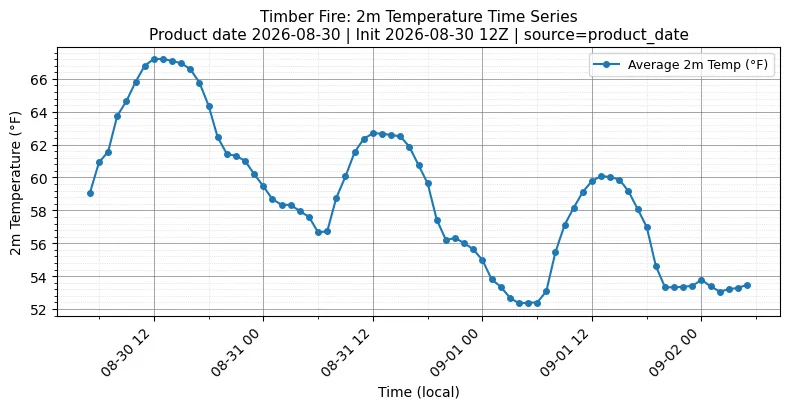 Surface Temperature Timeseries