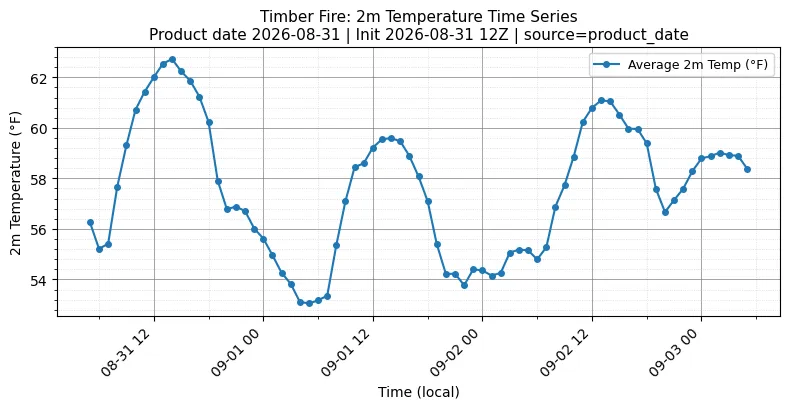 Surface Temperature Timeseries