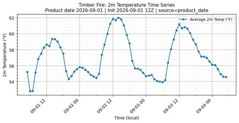 Surface Temperature Timeseries
