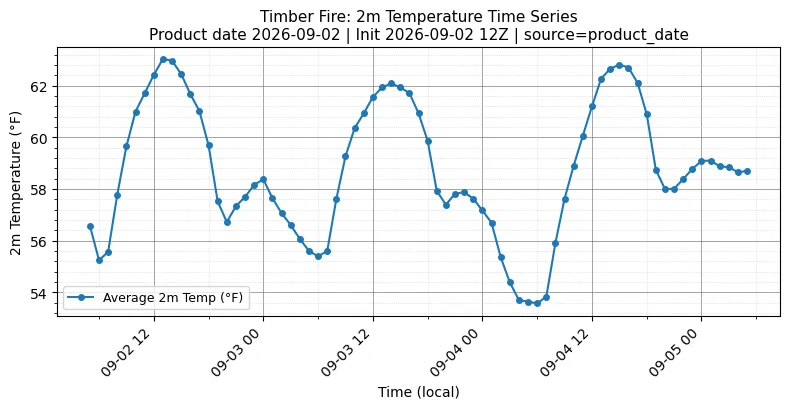 Surface Temperature Timeseries