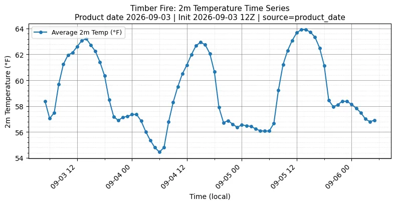 Surface Temperature Timeseries