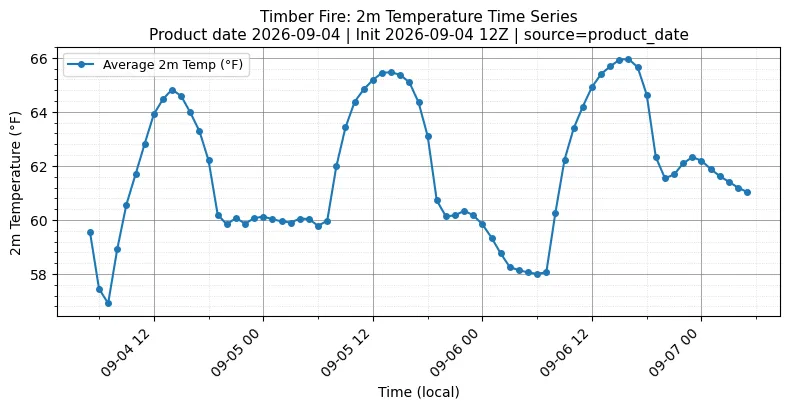 Surface Temperature Timeseries
