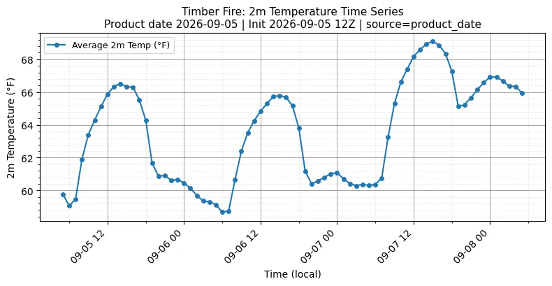 Surface Temperature Timeseries