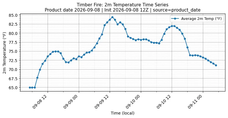 Surface Temperature Timeseries