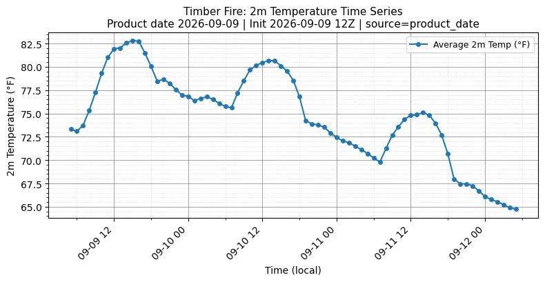 Surface Temperature Timeseries