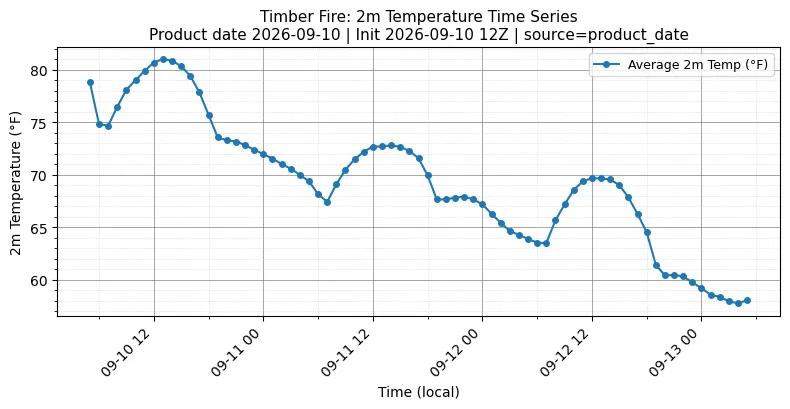 Surface Temperature Timeseries
