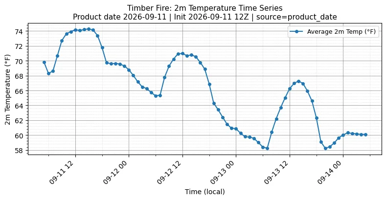 Surface Temperature Timeseries