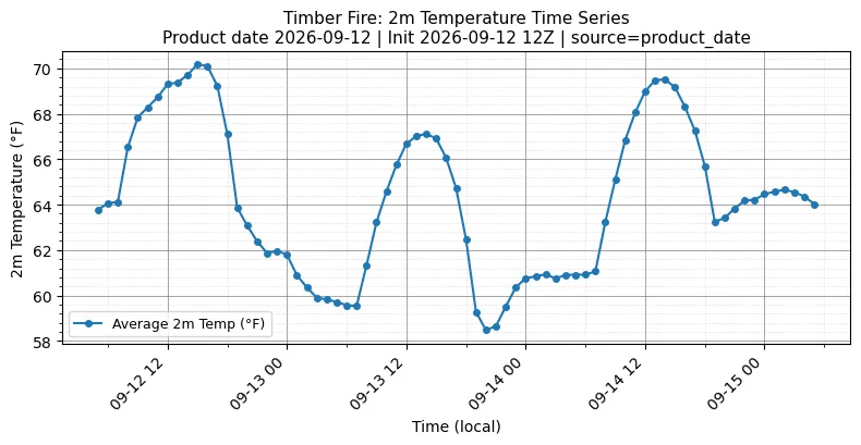 Surface Temperature Timeseries