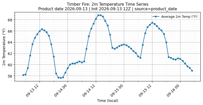 Surface Temperature Timeseries