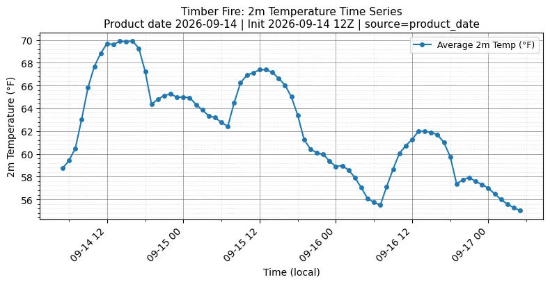 Surface Temperature Timeseries